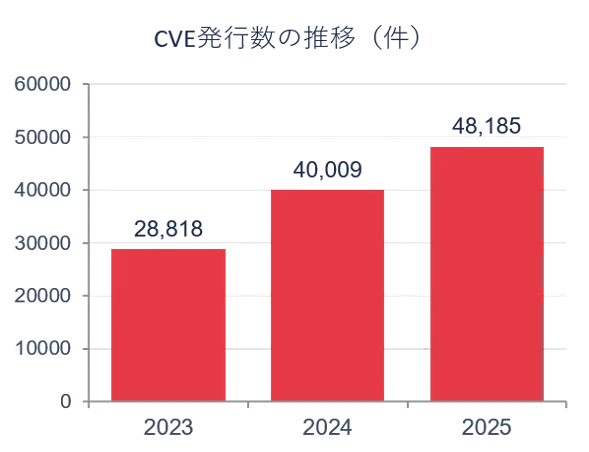 CVE発行数の推移(件)